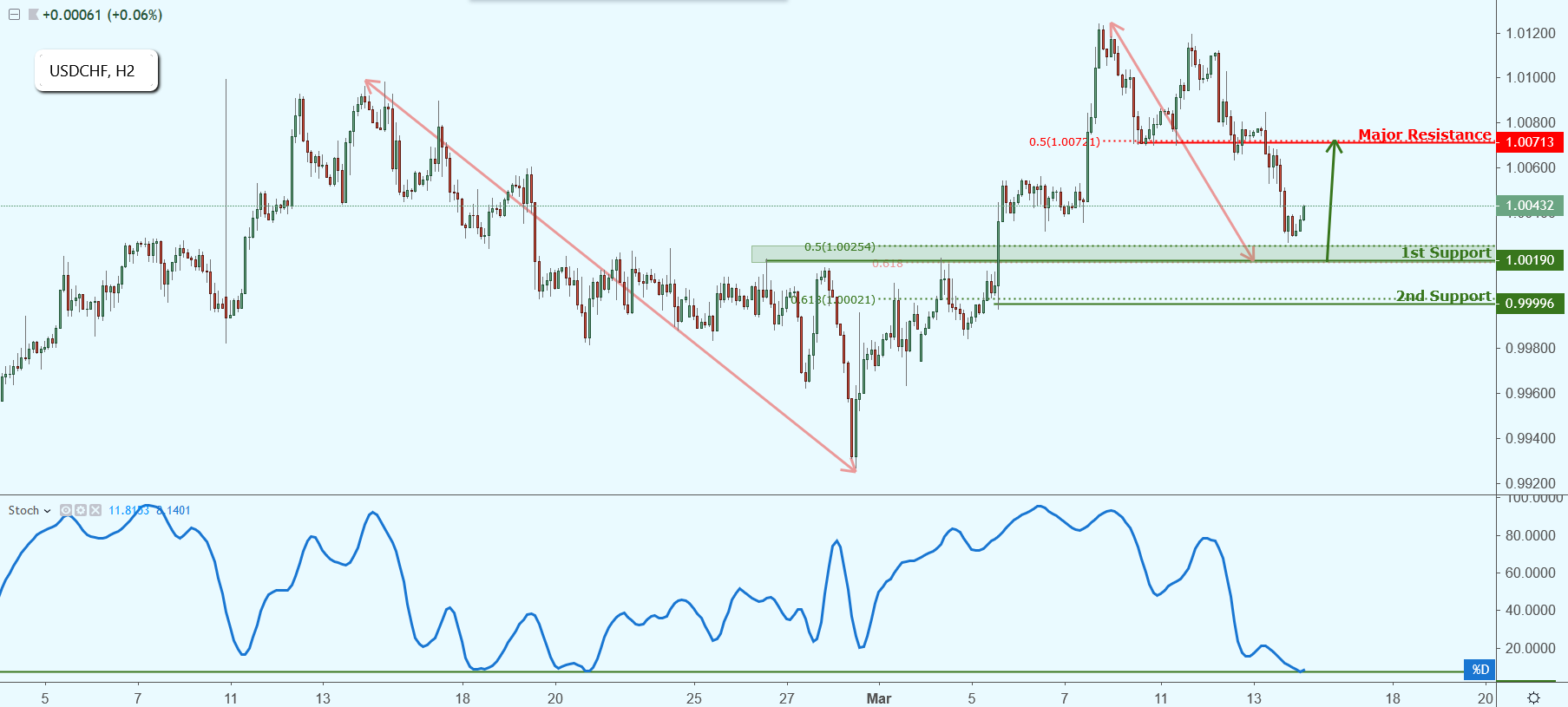 USDCHF Approaching Support, Potential Bounce!