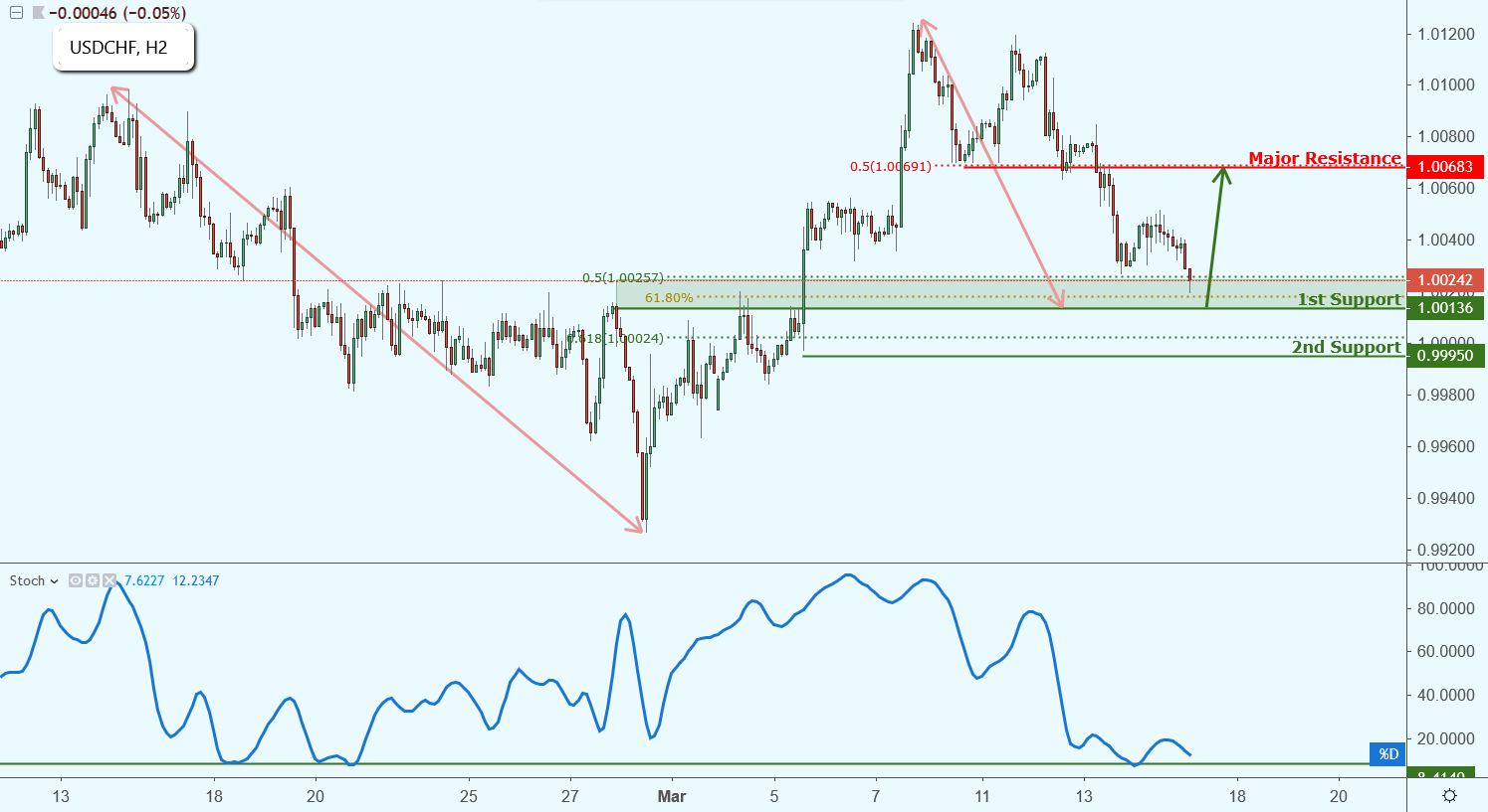 USDCHF Approaching Support, Potential Bounce!