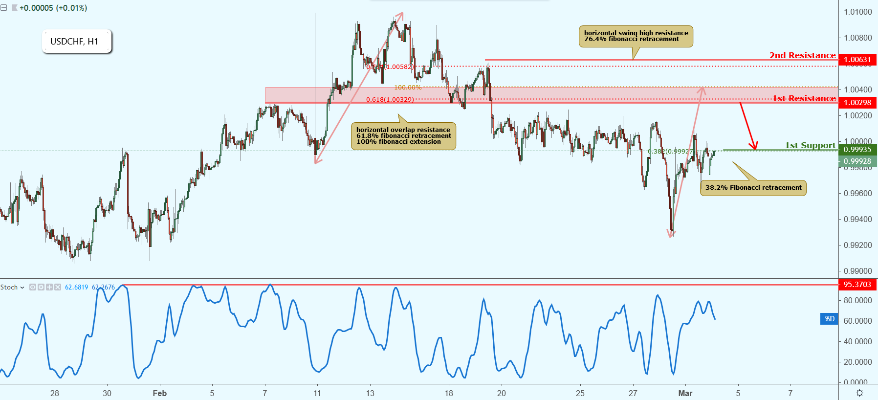 USDCHF Approaching Resistance, Potential Drop!
