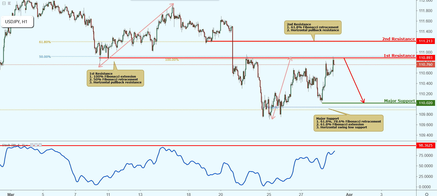 USDJPY Approaching Resistance, Potential Drop!