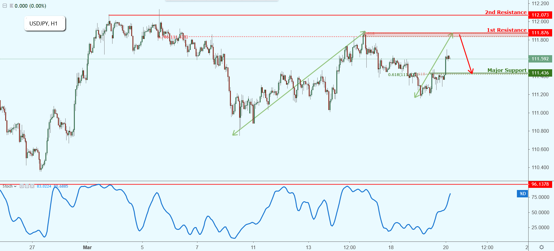 USDJPY Approaching Resistance, Potential Drop!