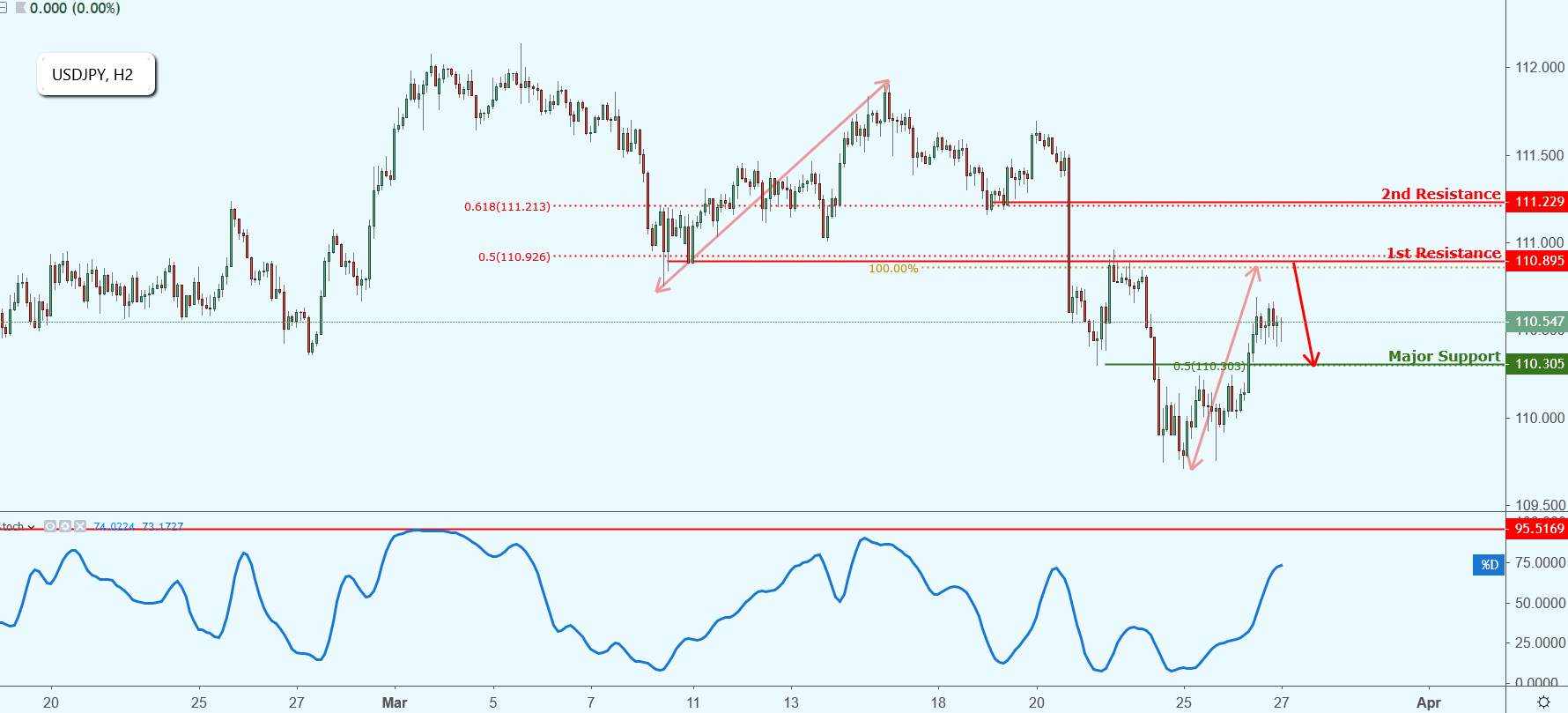 USDJPY Approaching Resistance, Potential Drop!