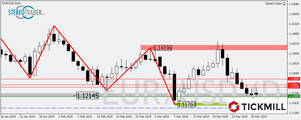 EURUSD - EURJPY - USDCAD – Die Handelsideen Für Den 02.04.2019