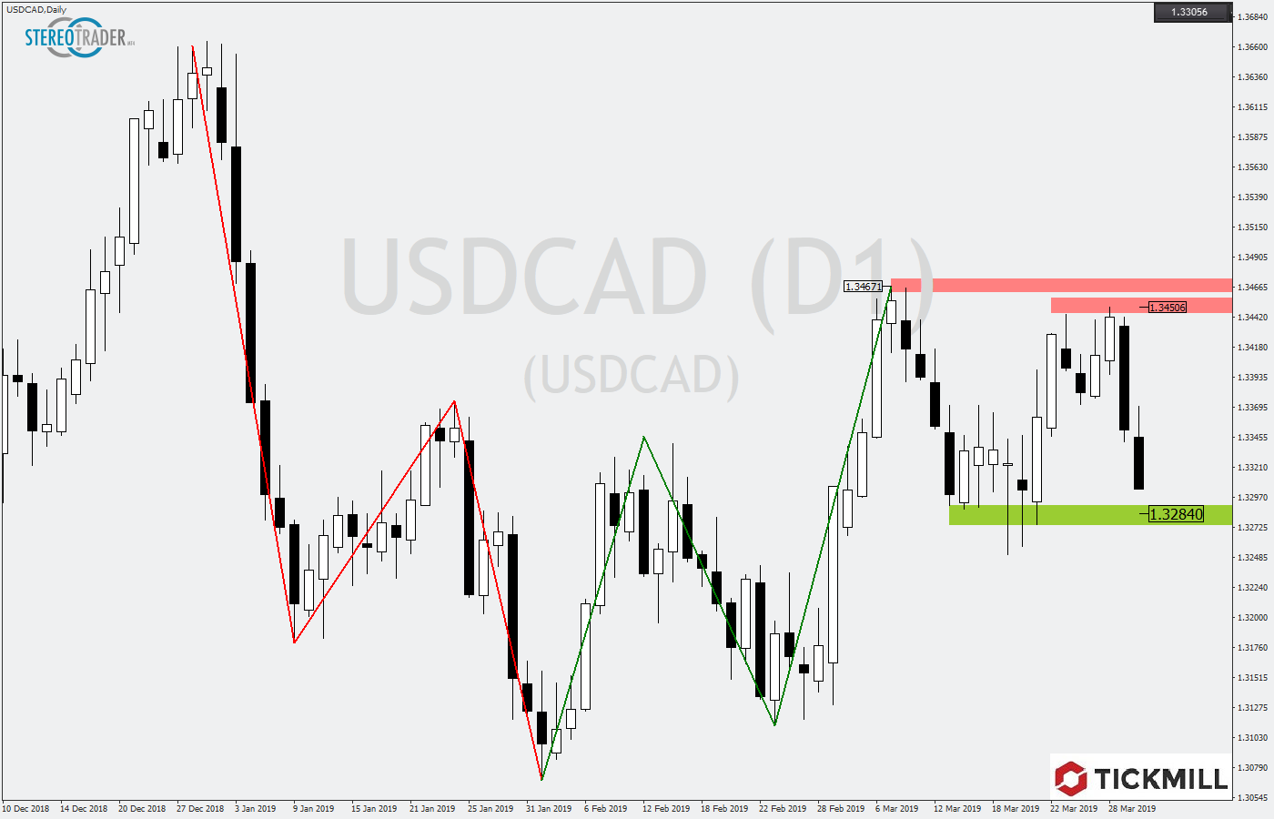 2019.04.02_USDCADDaily1.png
