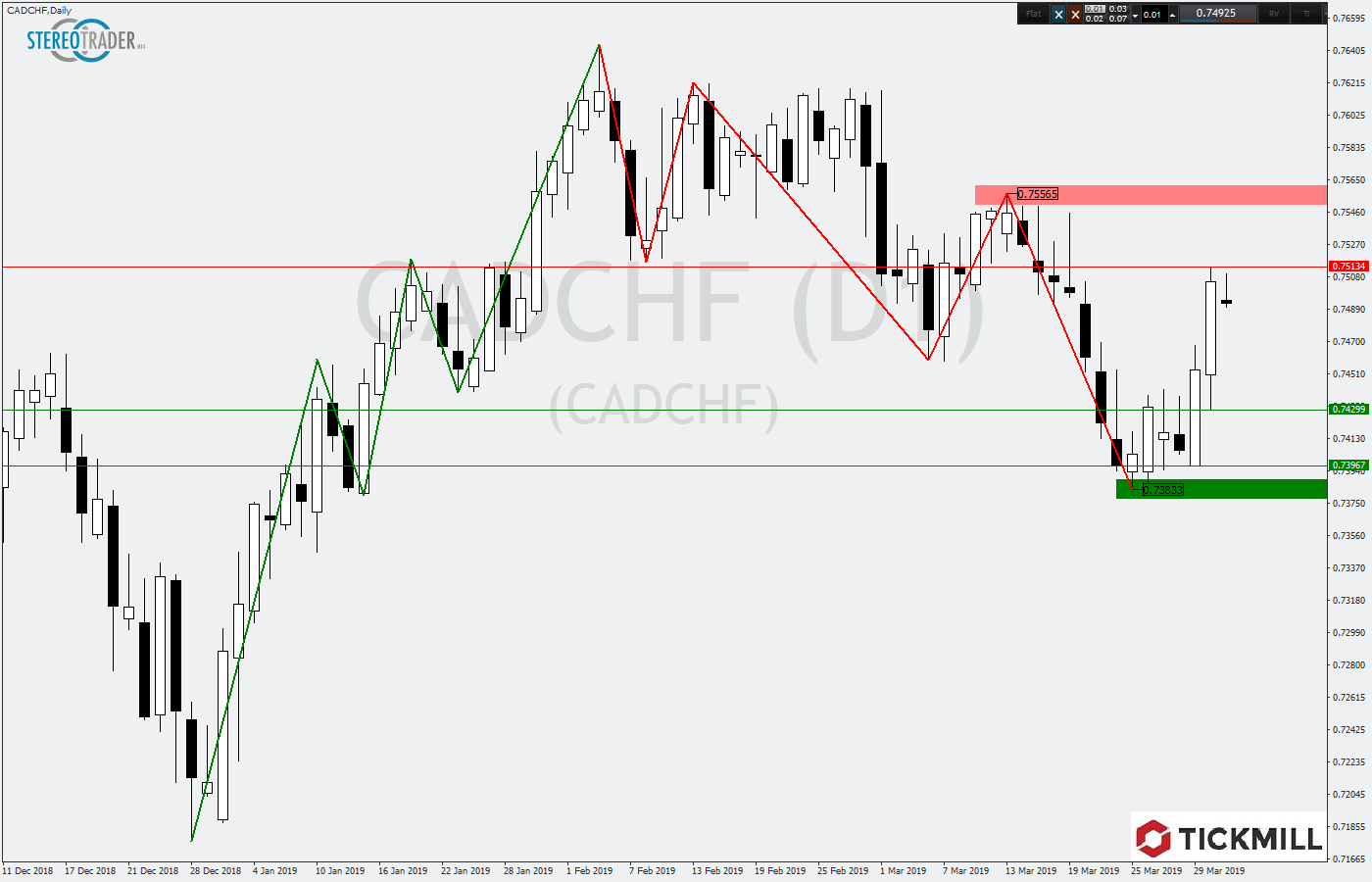 2019.04.03_CADCHFDaily.png