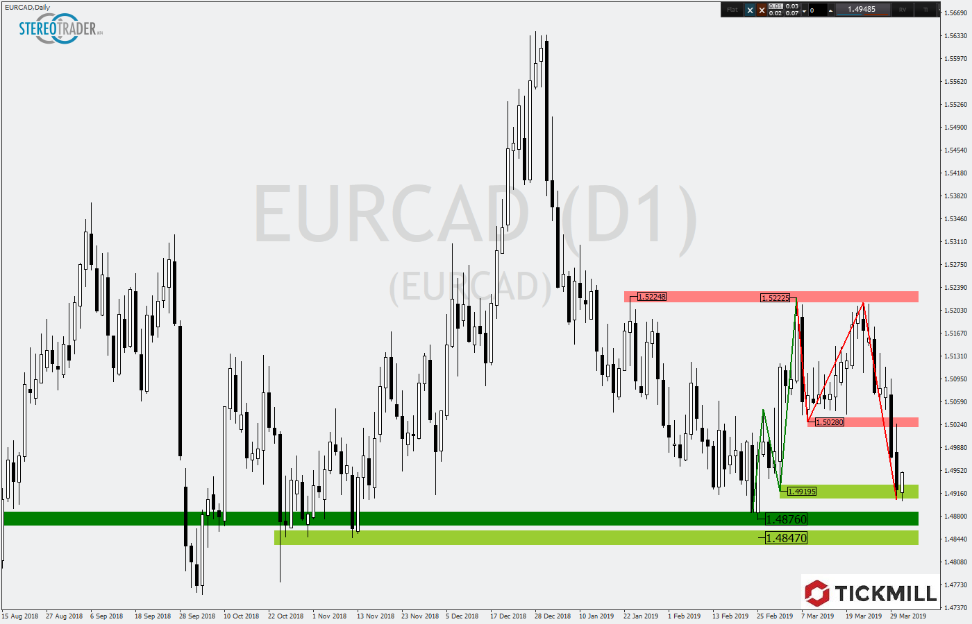 2019.04.03_EURCADDaily.png