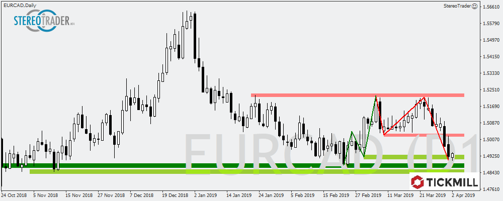 EURCAD - AUDJPY - CADCHF – Die Handelsideen Für Den 03.04.2019