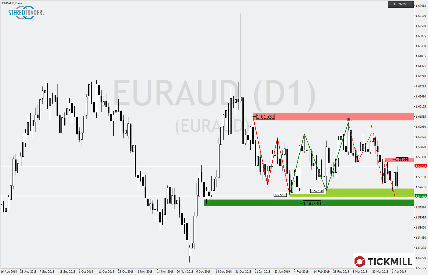 2019.04.04_EURAUDDaily.png