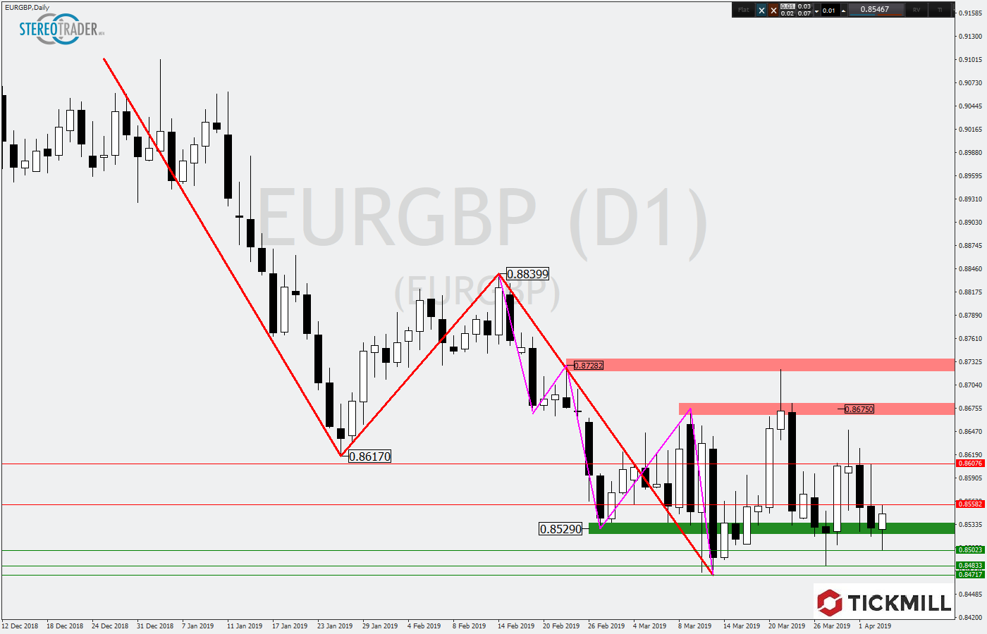 2019.04.04_EURGBPDaily.png