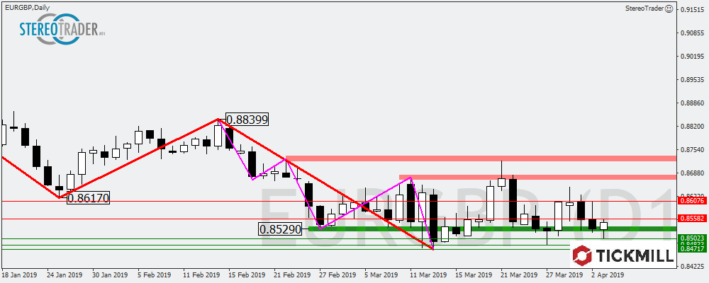 EURGBP – Asx200 - EURAUD – Die Handelsideen Für Den 04.04.2019