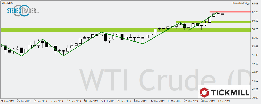 WTI - XAUUSD – Smi20 – Die Handelsideen Für Den 05.04.2019