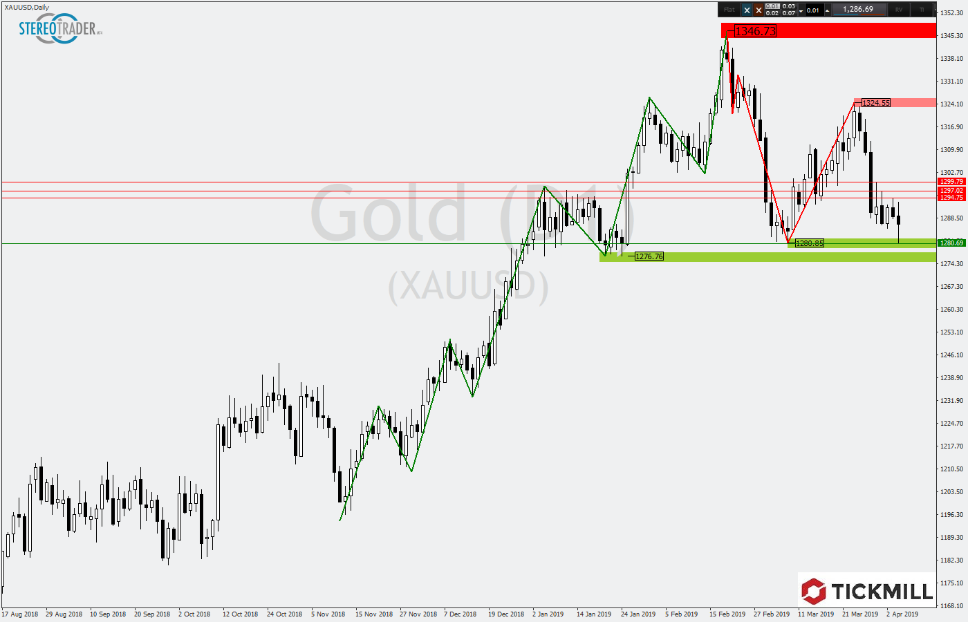 2019.04.05_XAUUSDDaily.png