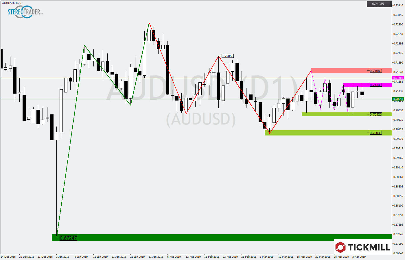 2019.04.08_AUDUSDDaily.png