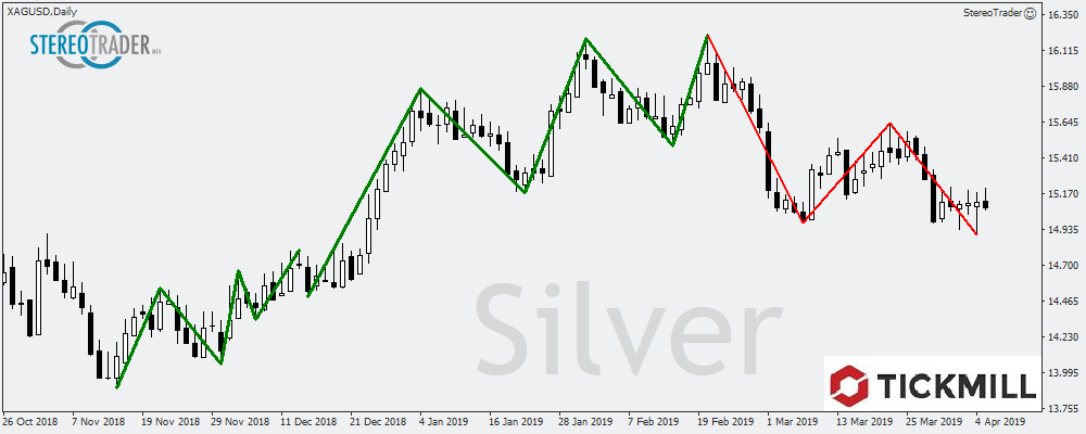 XAGUSD - AUDUSD - USDJPY – Die Handelsideen Für Den 08.04.2019