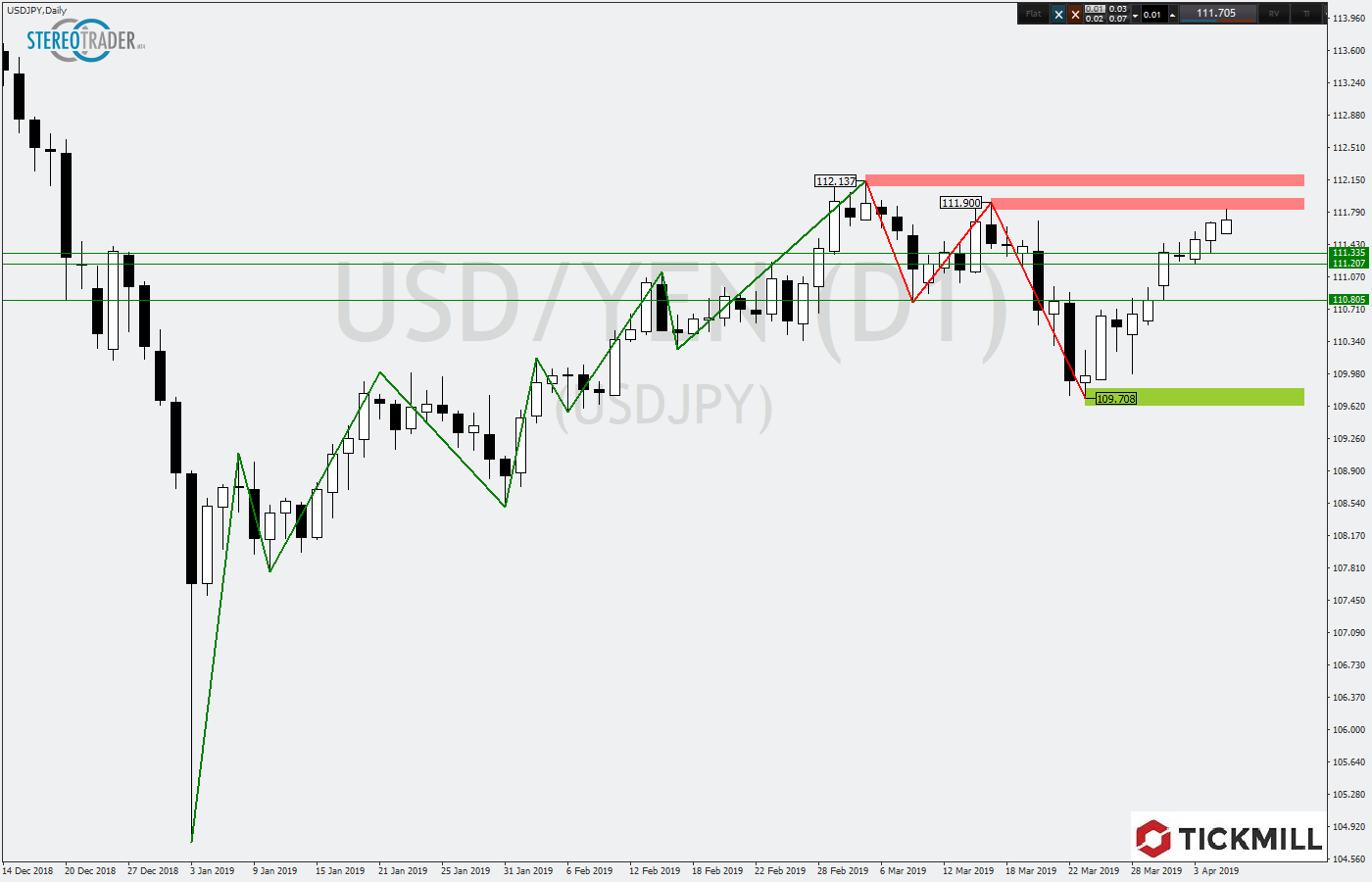 2019.04.08_USDJPYDaily.png