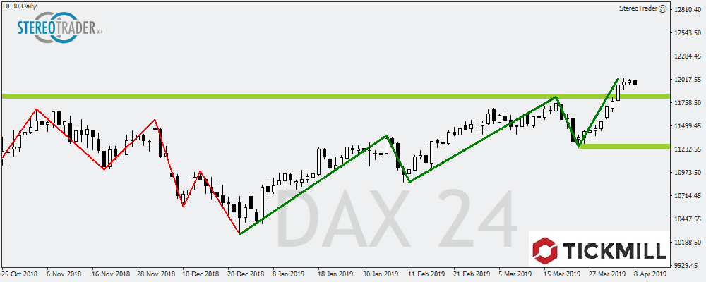 DAX - Sp500 - Nikkei – Die Handelsideen Für Den 09.04.2019