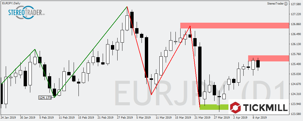 Macht Sich EURJPY Auf Dem Weg Zum Jahrestief? - Tickmill's Handelsideen Vom 10.04.2019