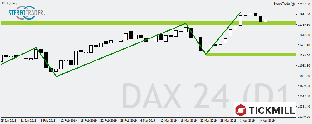 Greifen Die Bullen Im Dax Wieder Durch? - Die Handelsideen Vom 11.04.2019