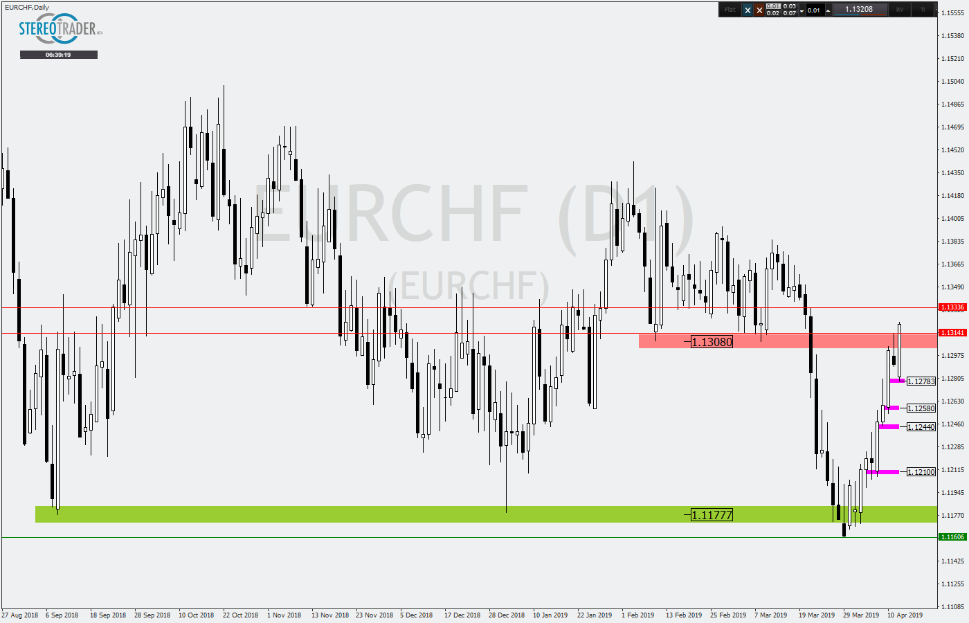 2019.04.12_EURCHFDaily1.png