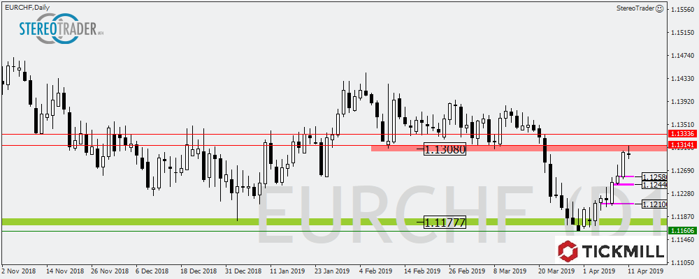 Hop Oder Top Im EURCHF - Die Handelsideen Für Den 12.04.2019