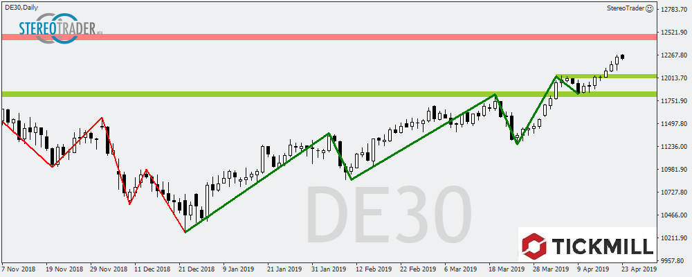 Dax Zum Wochenauftakt Mit Korrekturpotential – Die Handelsideen Für Den 23.04.2019