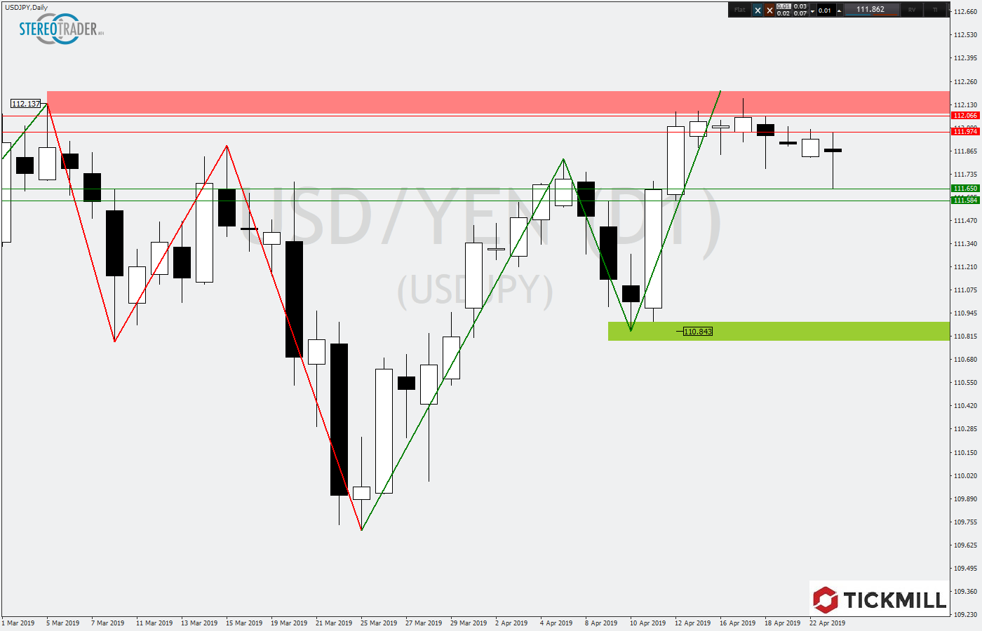 2019.04.23_USDJPYDaily.png