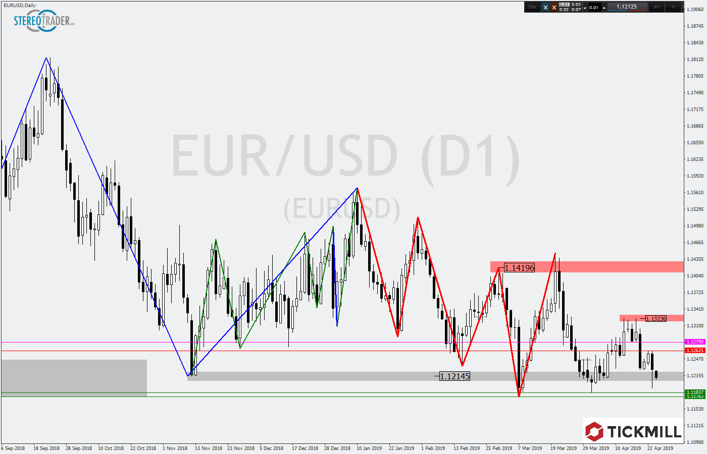 2019.04.24_EURUSDDaily.png