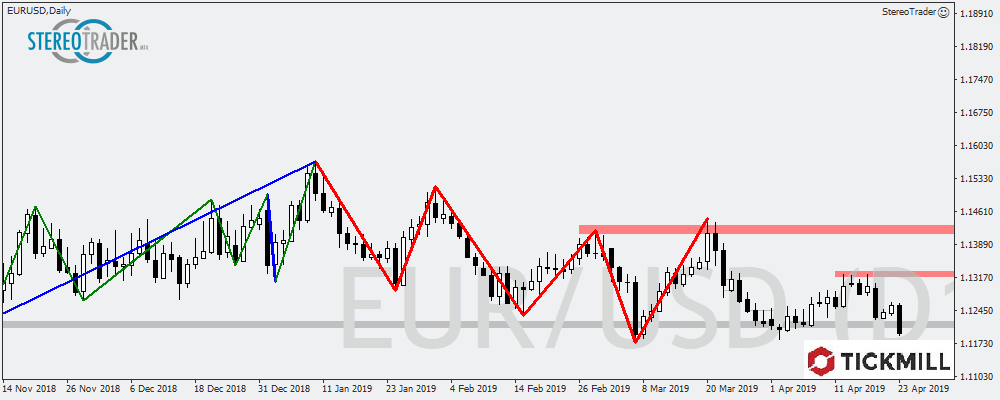 Bricht Der EURUSD Durch Die Marke Von 1,12000? – Die Handelsideen Für Den 24.04.2019