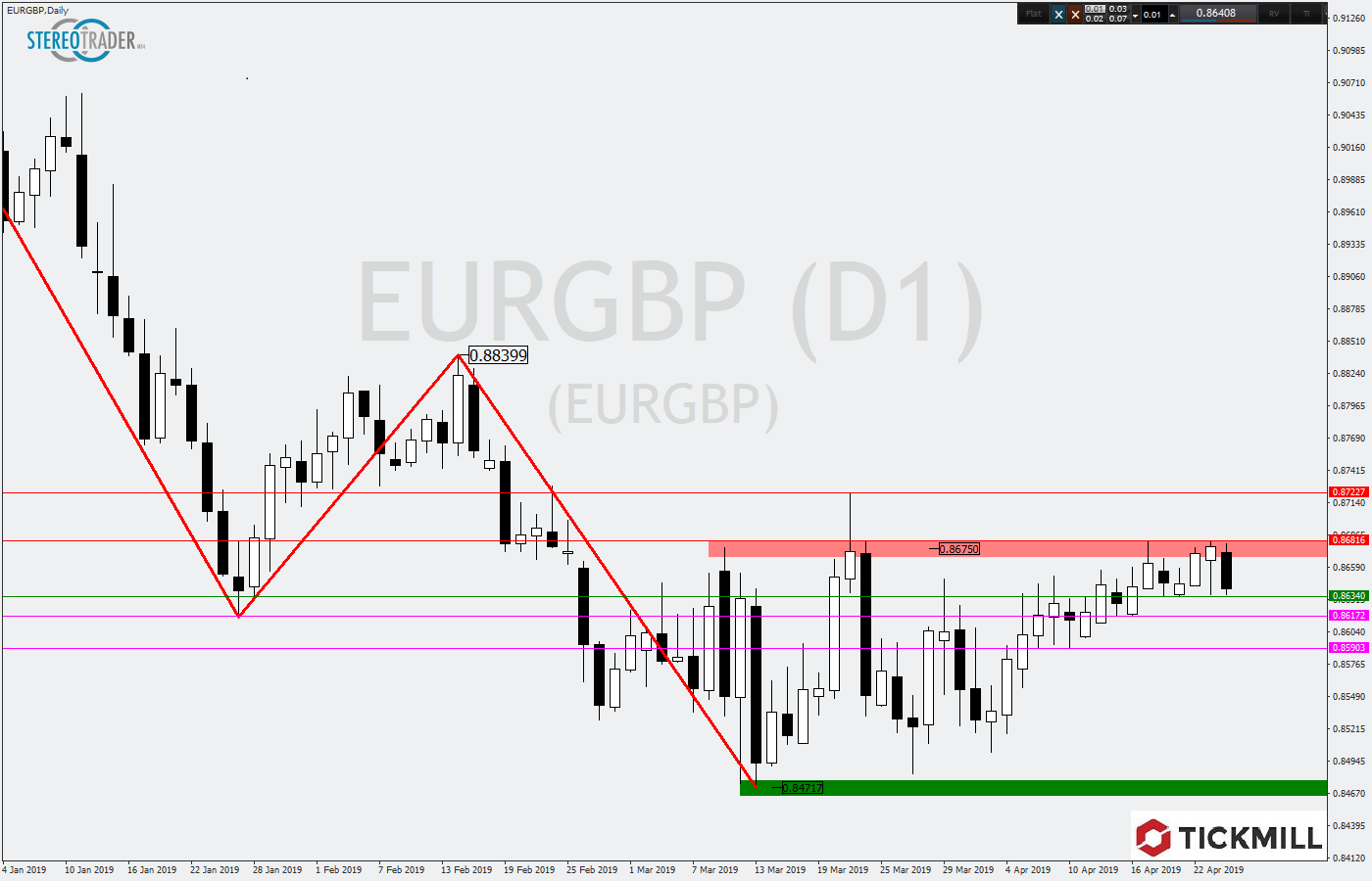 2019.04.25_EURGBPDaily.png