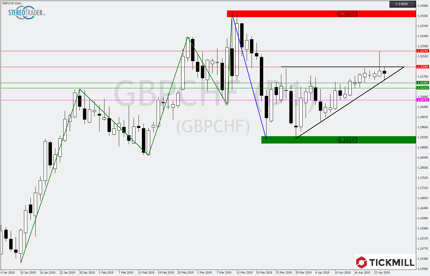 2019.04.25_GBPCHFDaily.png