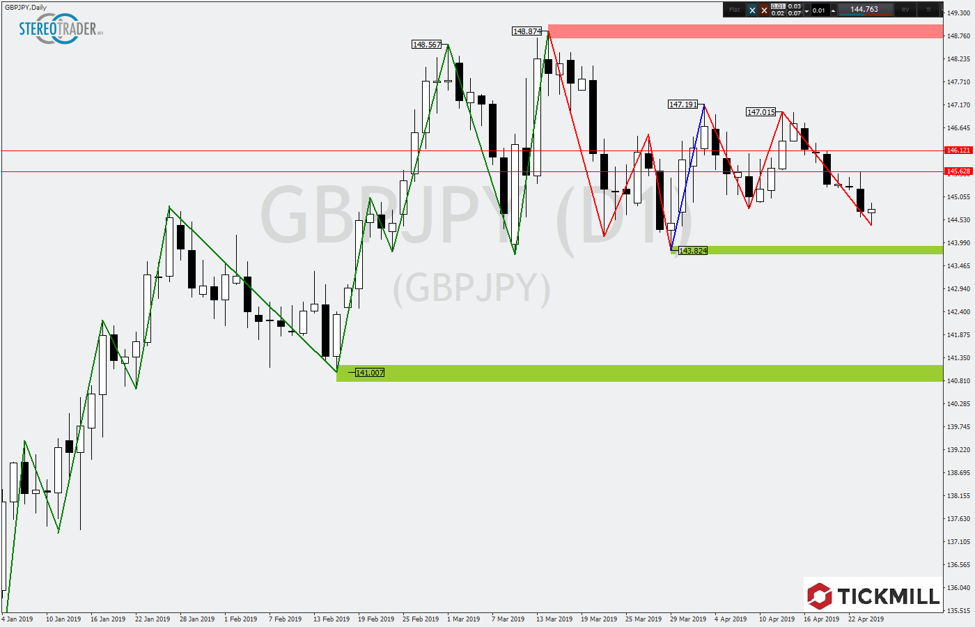 2019.04.25_GBPJPYDaily.png