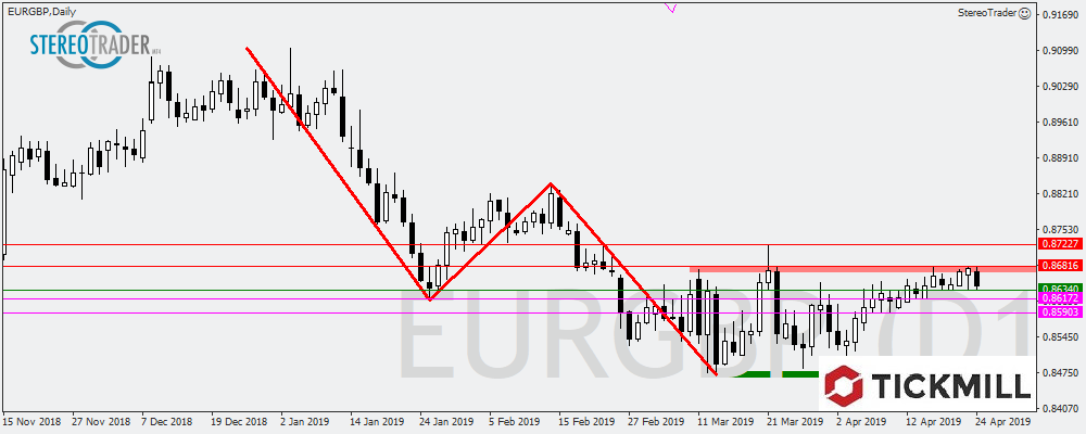 EURGBP - GBPCHF - GBPJPY – Die Handelsideen Für Den 25.04.2019