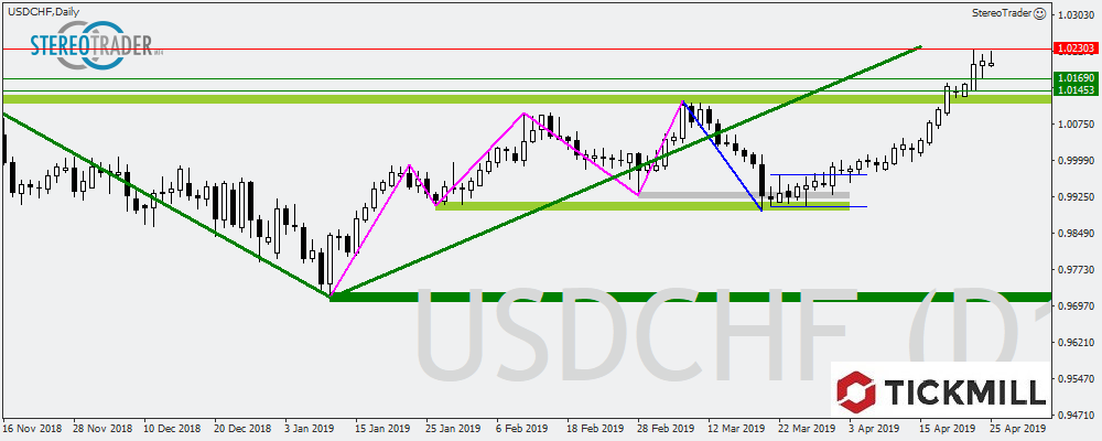 USDCHF - USDCZK - EURSGD – Die Handelsideen Für Den 26.04.2019