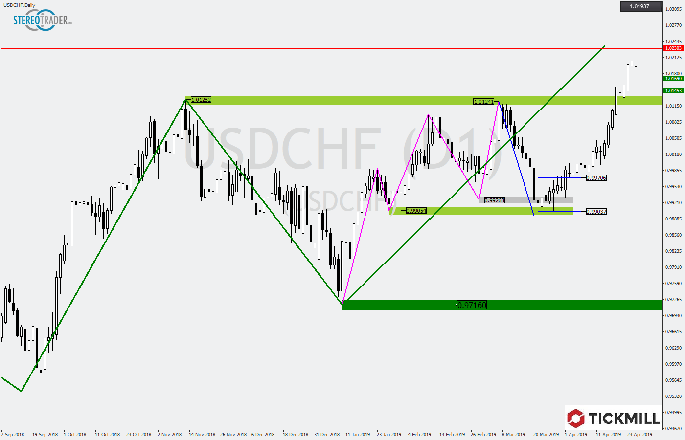 2019.04.26_USDCHFDaily.png