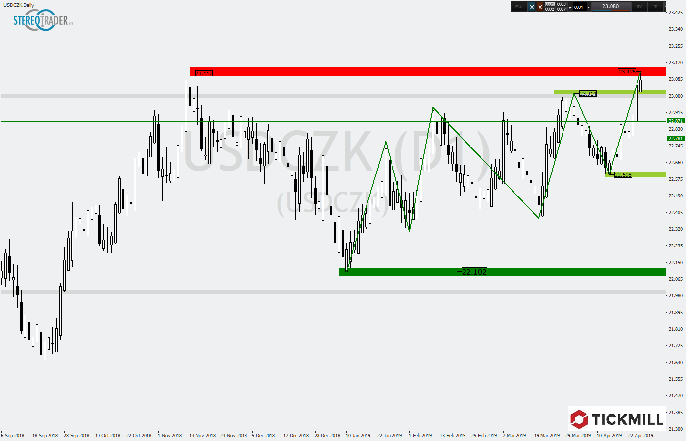 2019.04.26_USDCZKDaily.png