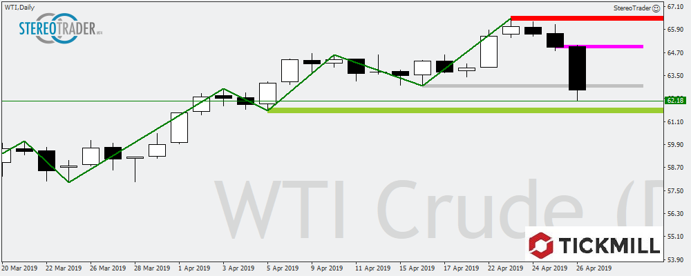Wti, Dax, DJIA - Wo Steppt Der Bär Und Wo Rocken Die Bullen?