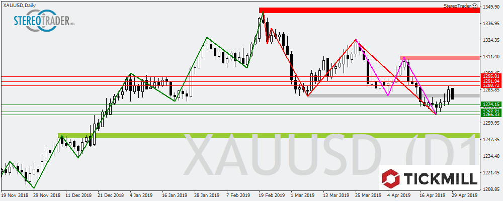 Gold Mit Kurs Auf Jahrestiefs - Die Handelsideen Vom 30. April 2019
