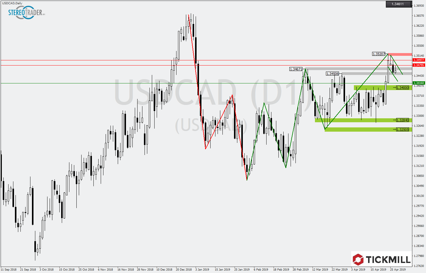 2019.04.30_USDCADDaily.png