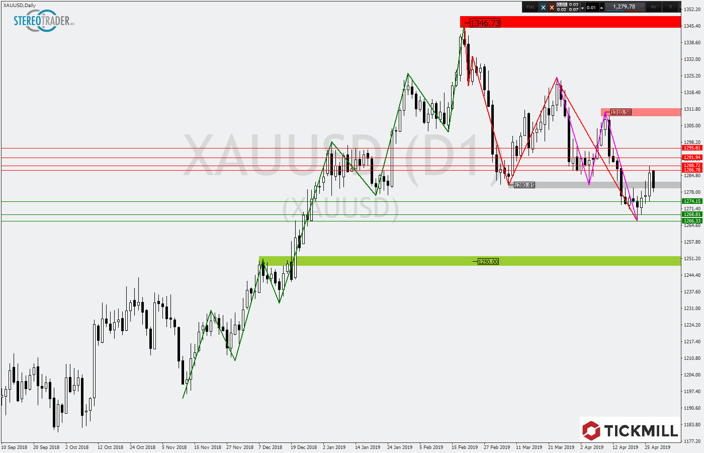 2019.04.30_XAUUSDDaily.png