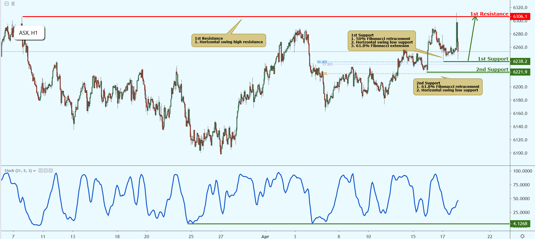ASX Approaching Support, Potential Bounce!