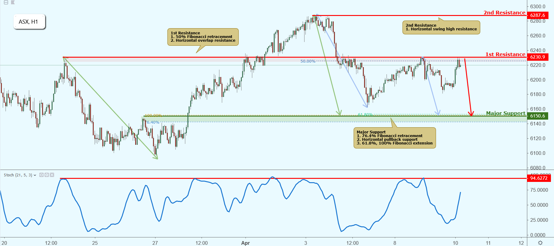ASX Approaching Resistance, Potential Drop!