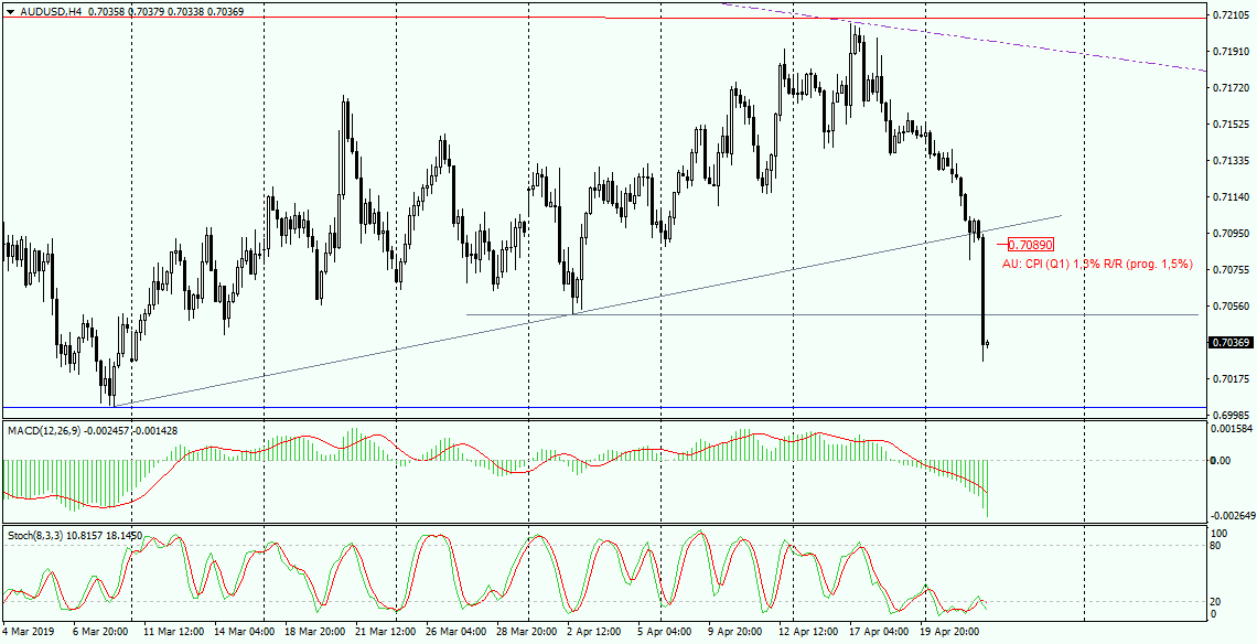 Tąpnięcie Na Aud/usd Po Danych O Inflacji