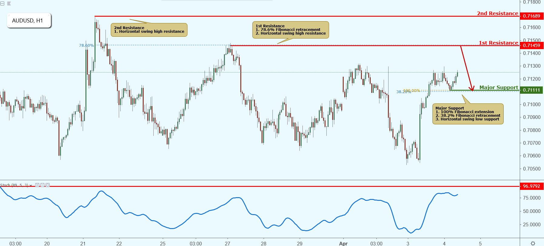 AUDUSD Approaching Resistance, Potential Drop!