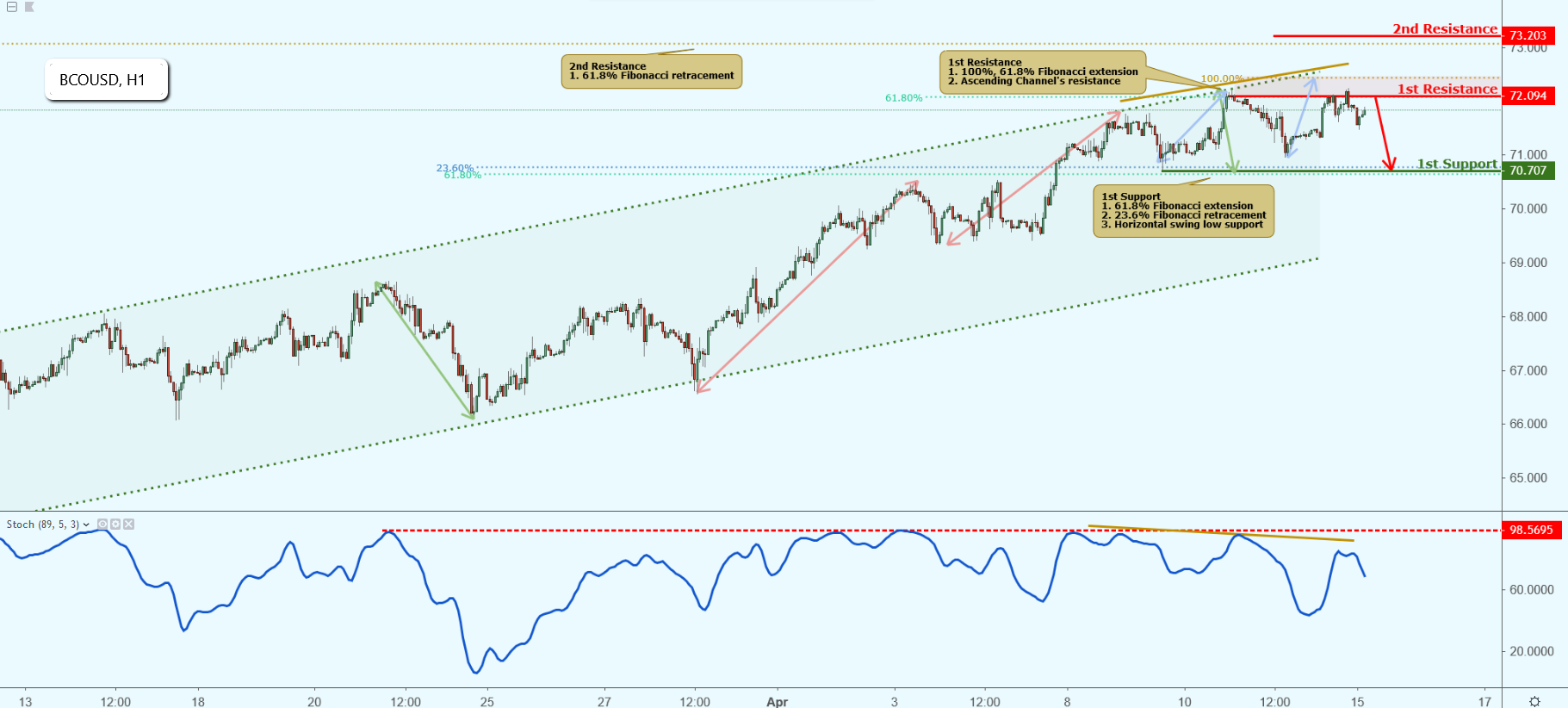 BCOUSD Approaching Resistance, Potential Drop!