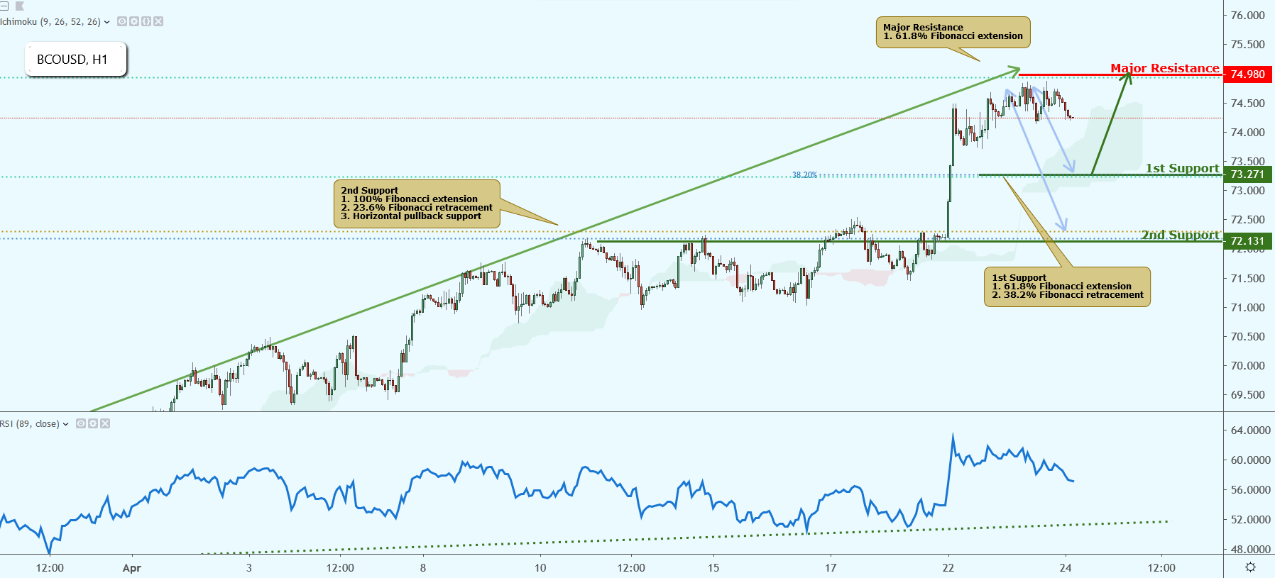 BCOUSD Approaching Support, Potential Bounce!