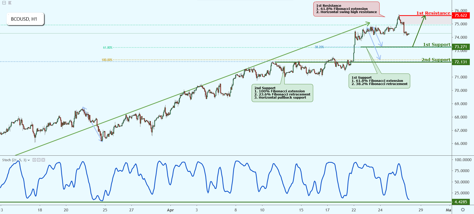 BCOUSD Approaching Support, Potential Bounce!