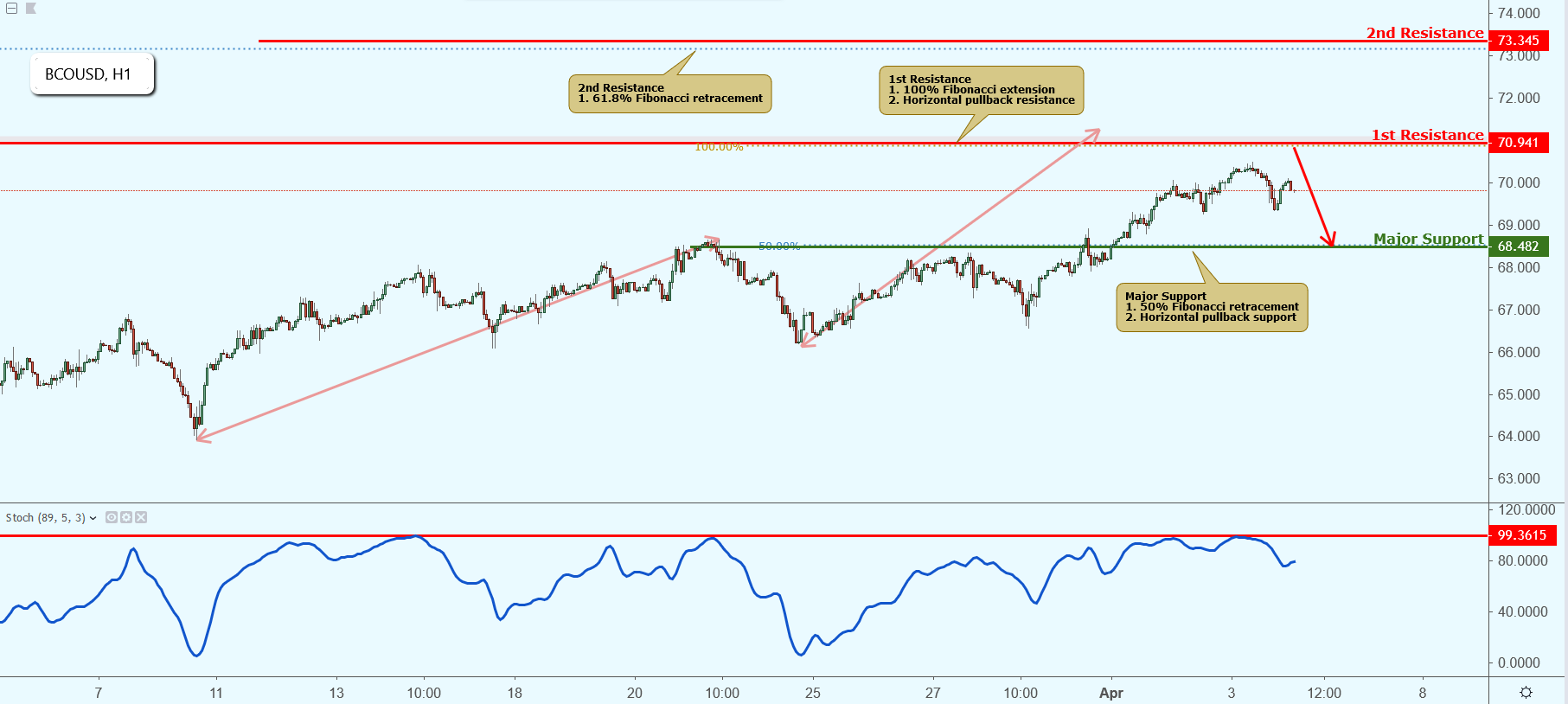 BCOUSD Approaching Resistance, Potential Drop!