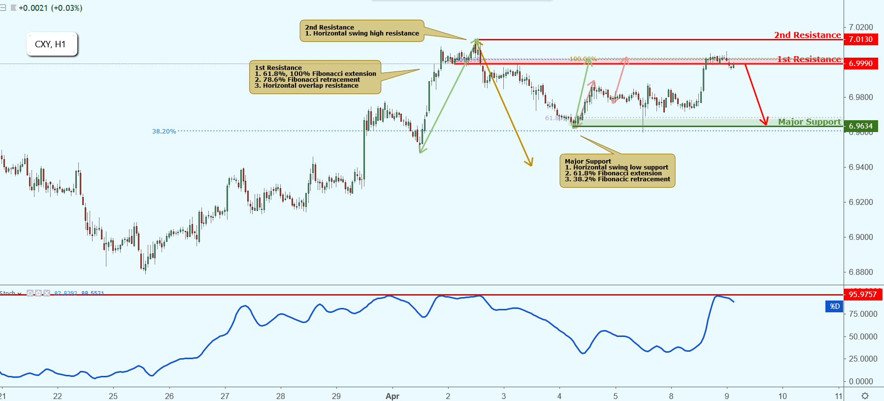 CXY Approaching Resistance, Potential Drop!