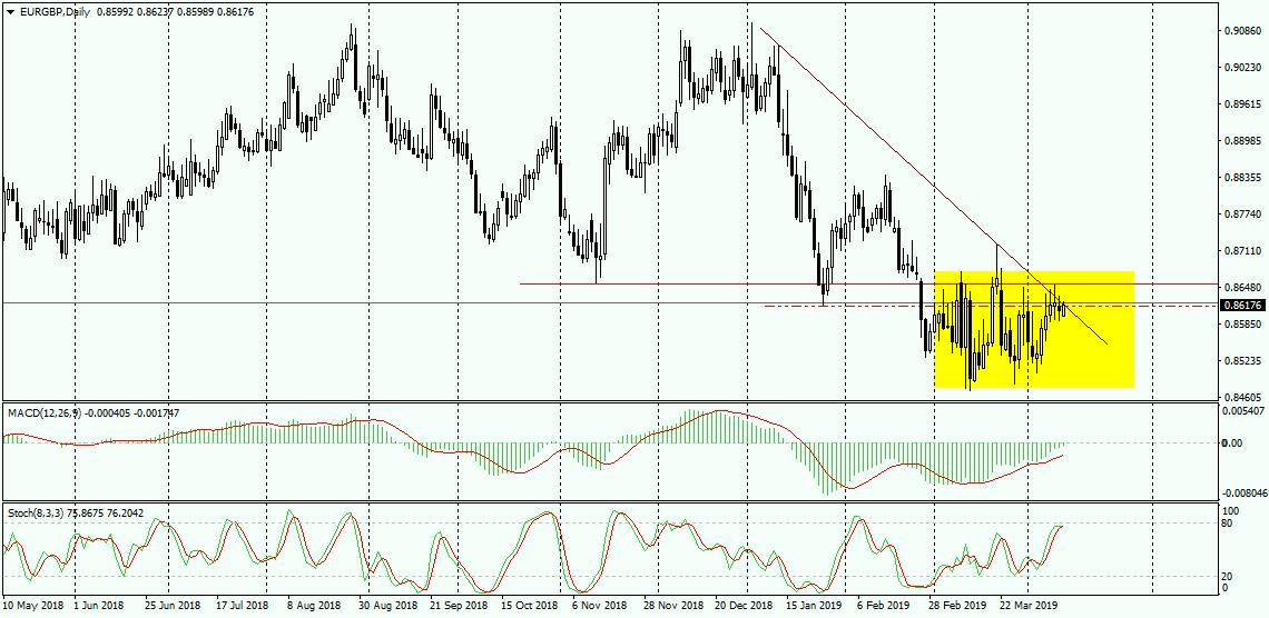 Brexit Opóźniony, Eur/gbp Będzie Spadać?