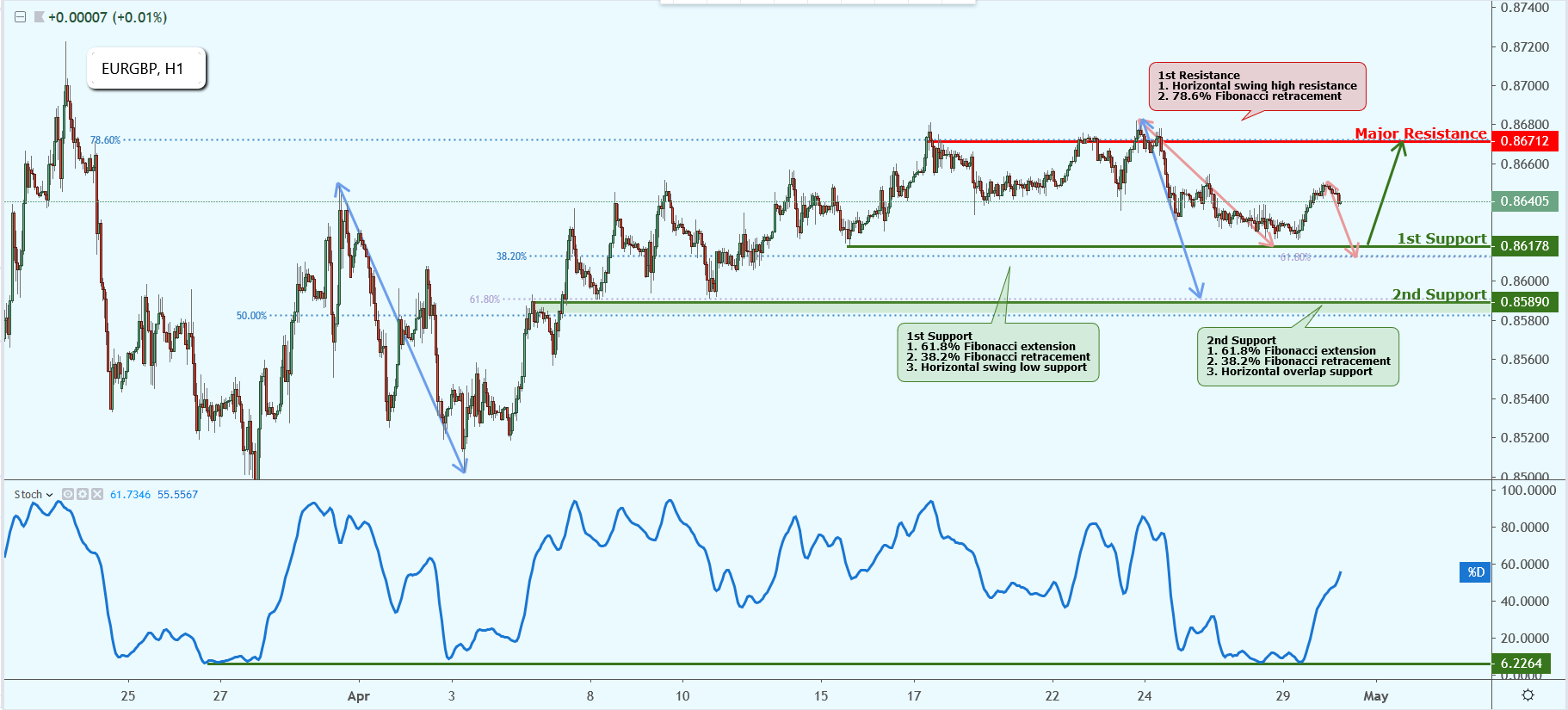 EURGBP Approaching Support, Bullish Above First Support Level